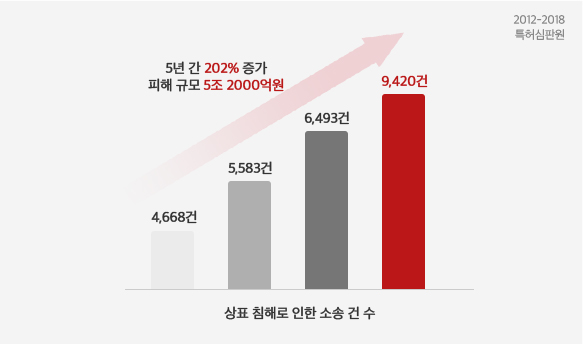 상표 침해로 인한 소송 건 수